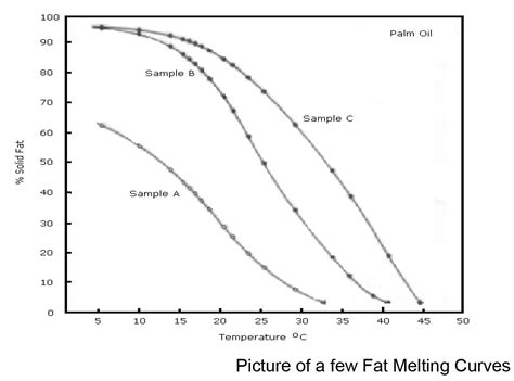 Solid Fat Content Analysis 